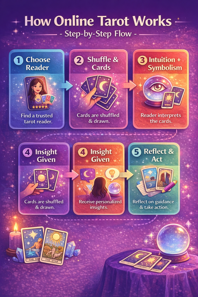 How Online Tarot Works — Step-by-Step Flow